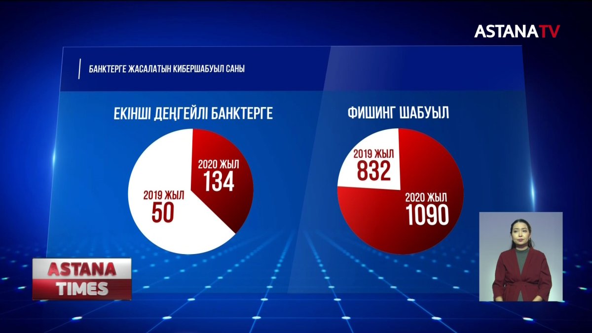 Банктерге жасалатын кибершабуылдар артып келеді