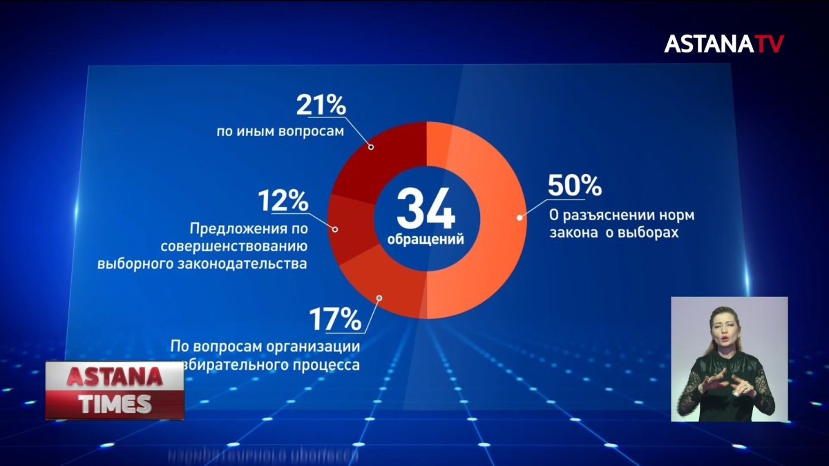 Выборы в Мажилис: 34 обращения рассмотрел ЦИК с начала избирательной кампании