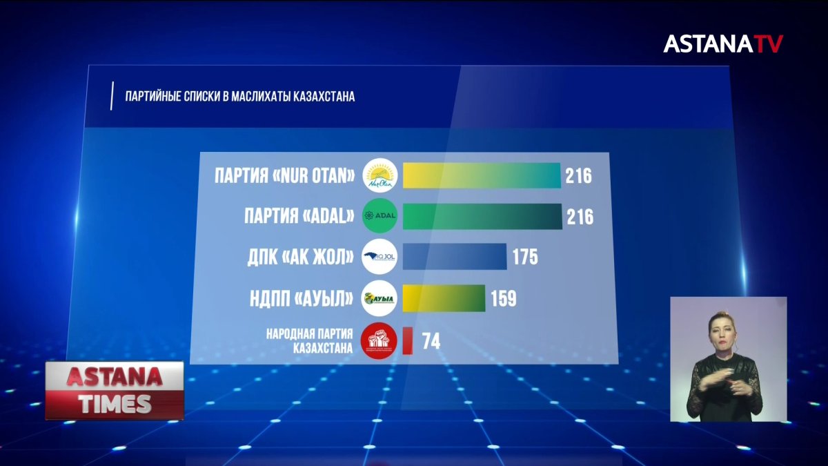 ЦИК завершил регистрацию кандидатов в депутаты маслихатов