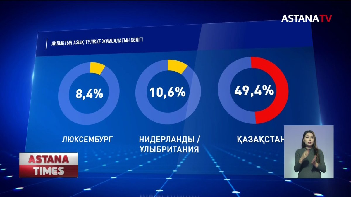 Қазақстандықтар айлығының басым бөлігін тамаққа жұмсайды