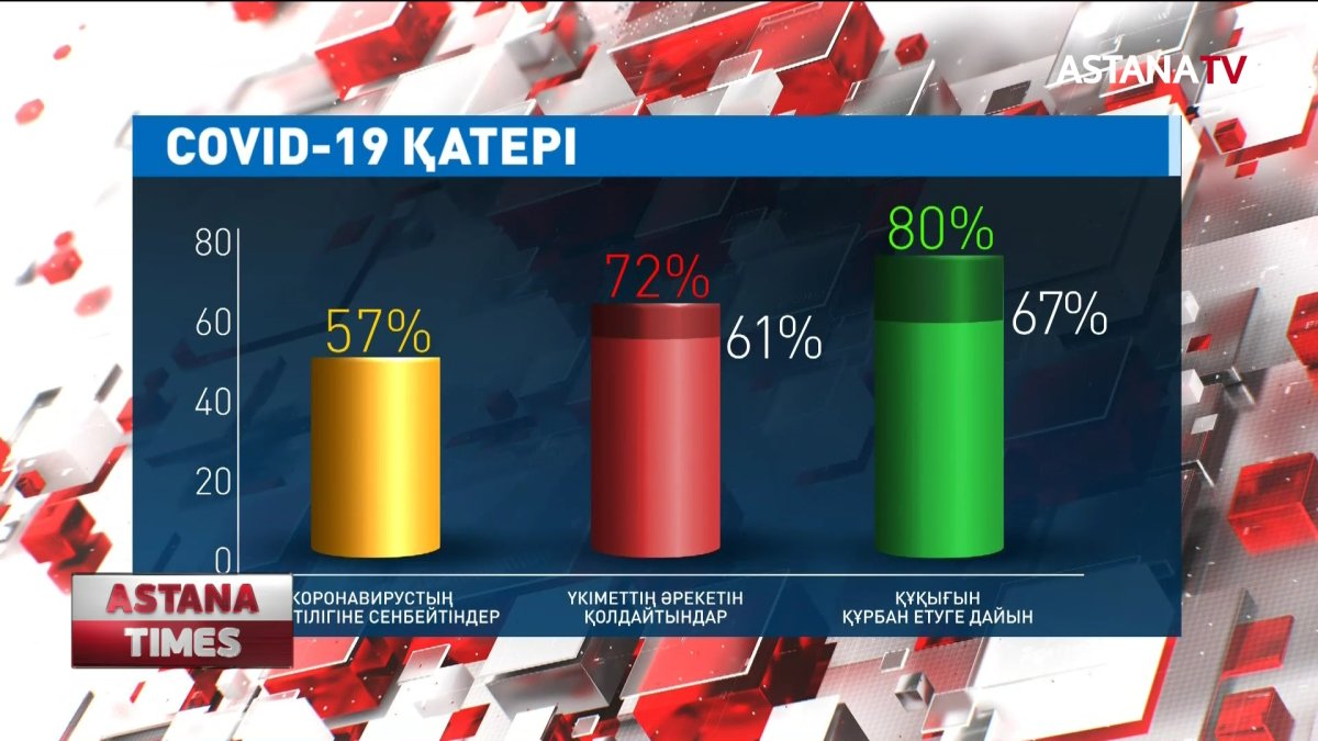 Қазақстандықтардың 72% ел үкіметінің коронавирусқа қарсы күресі нәтижелі деп санайды - әлеуметтік сауалнама