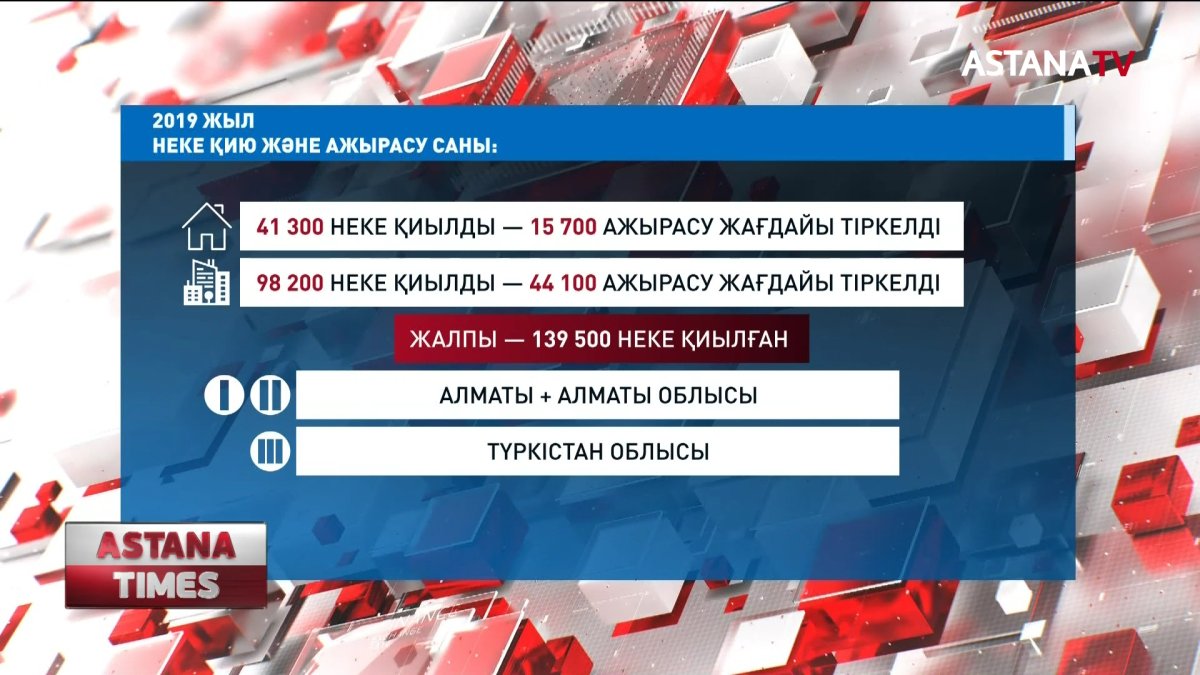 Ауылда некелесу саны азайып, ажырасу көбейді