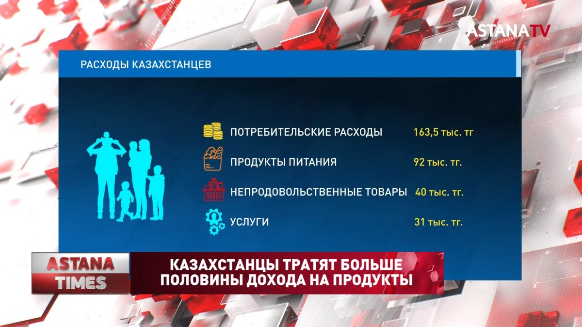 Казахстанцы тратят больше половины дохода на продукты