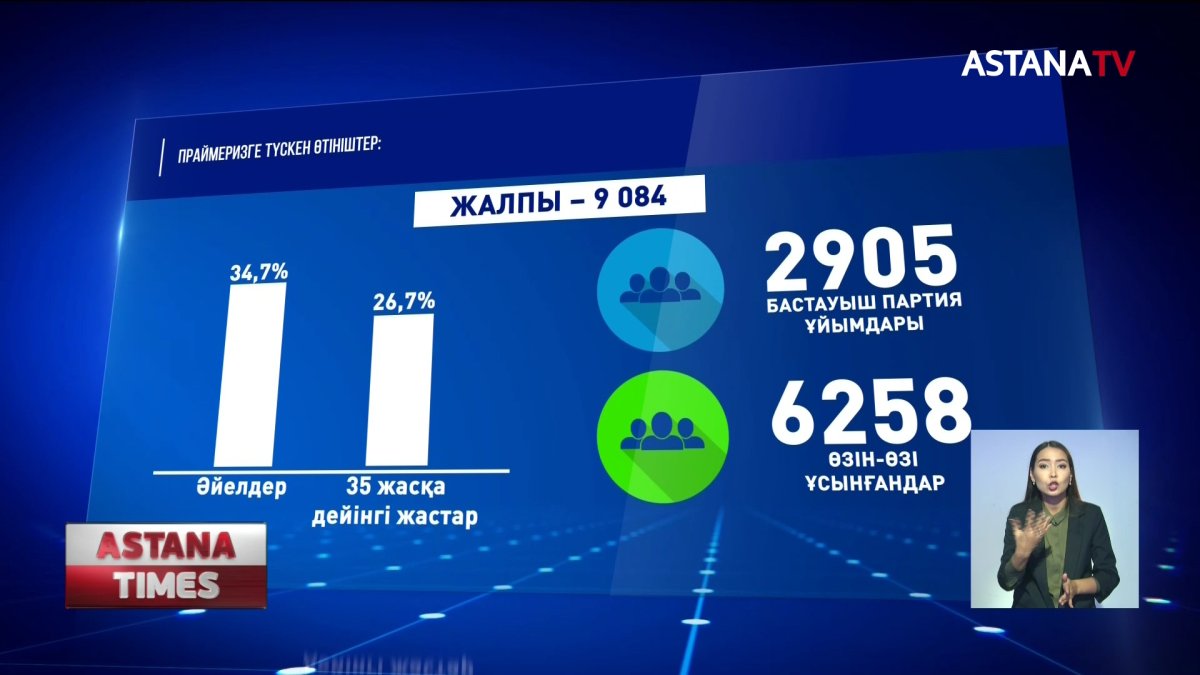 Праймеризге қатысуға өтініш берушілер саны 9 мыңнан асты