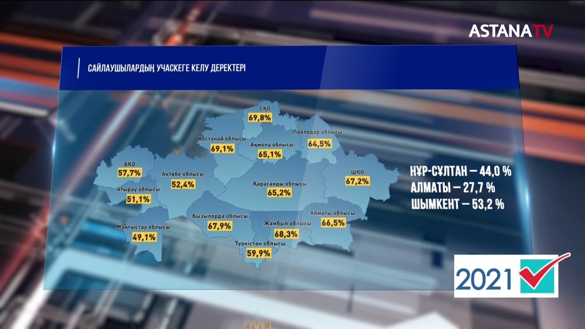 Мәжіліс және Мәслихат сайлауы аяқталды