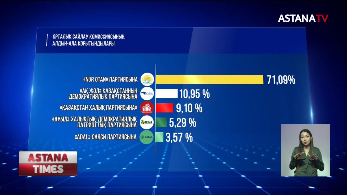 Қазақстандықтардың 71,09%-ы  "Nur Otan" партиясына дауыс берді