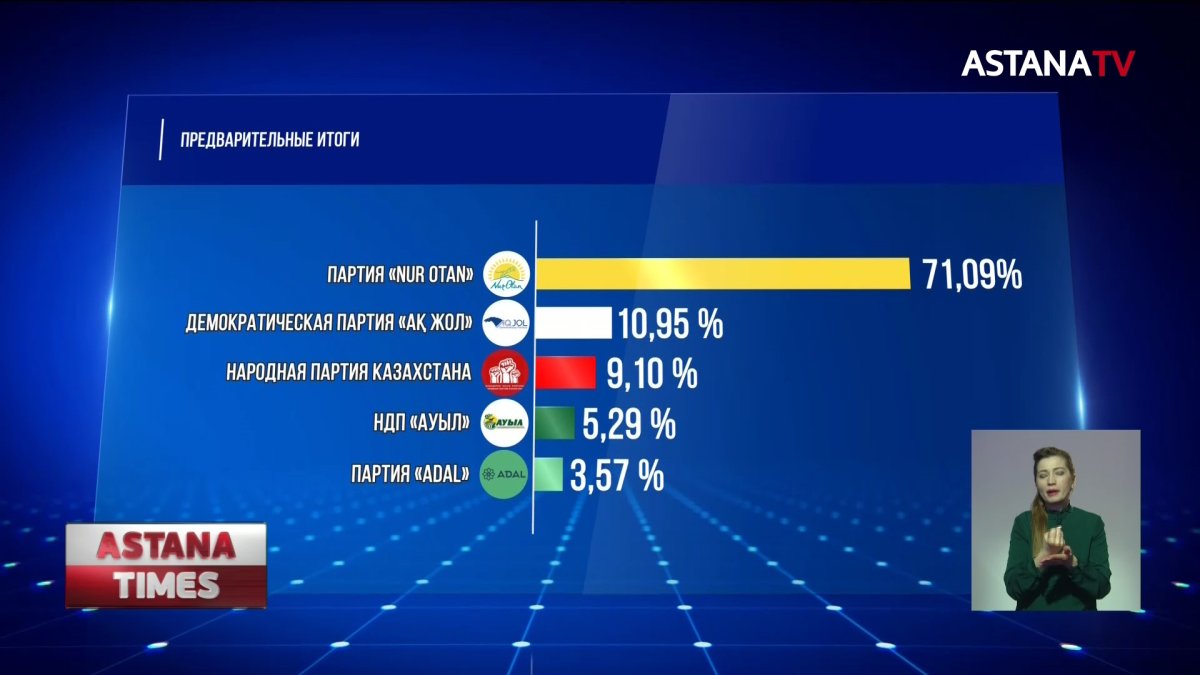 71,09 % голосов казахстанцы отдали за партию «Nur Otan», - предварительные итоги выборов