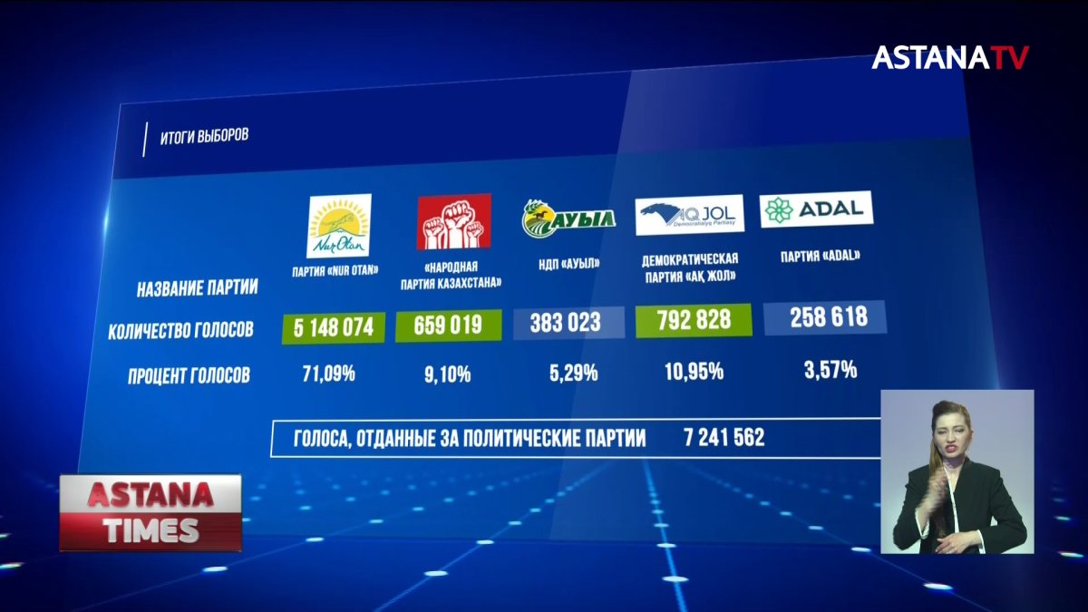 ЦИК озвучил окончательные итоги выборов