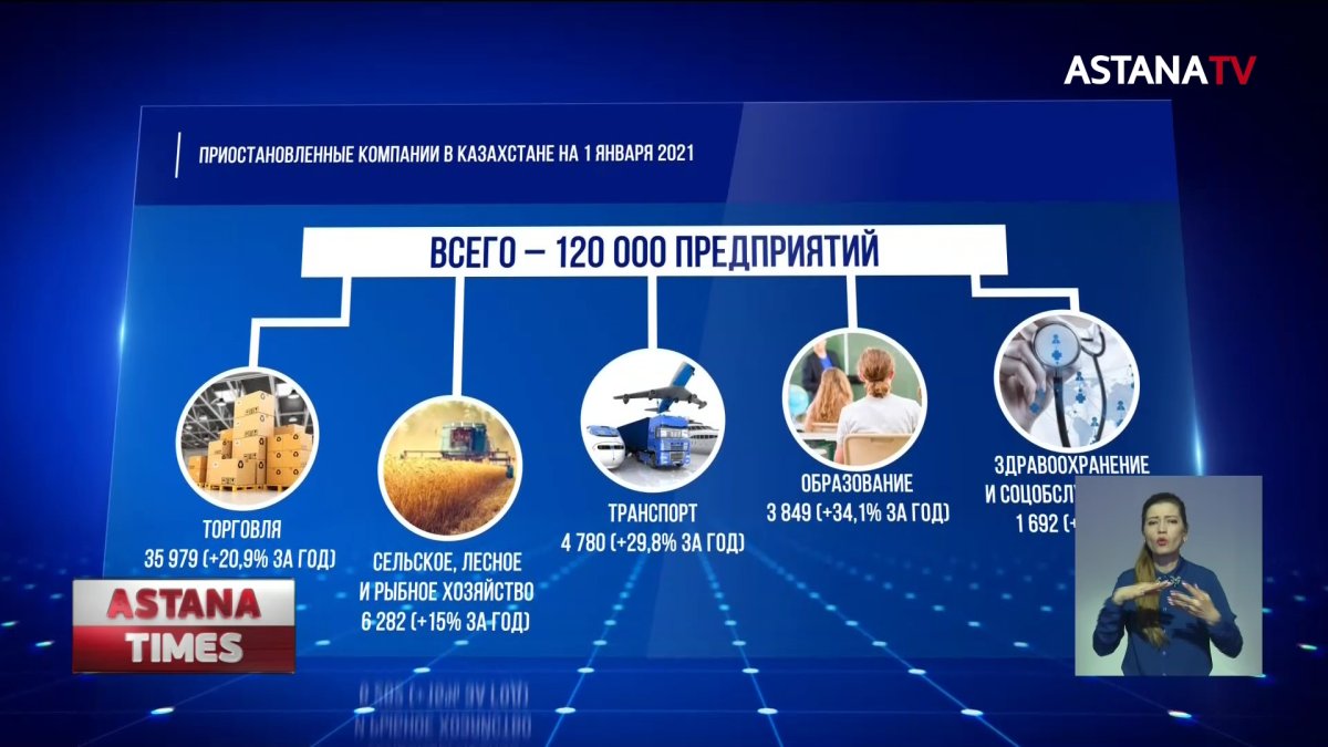 Каждая третья казахстанская компания приостановила свою работу