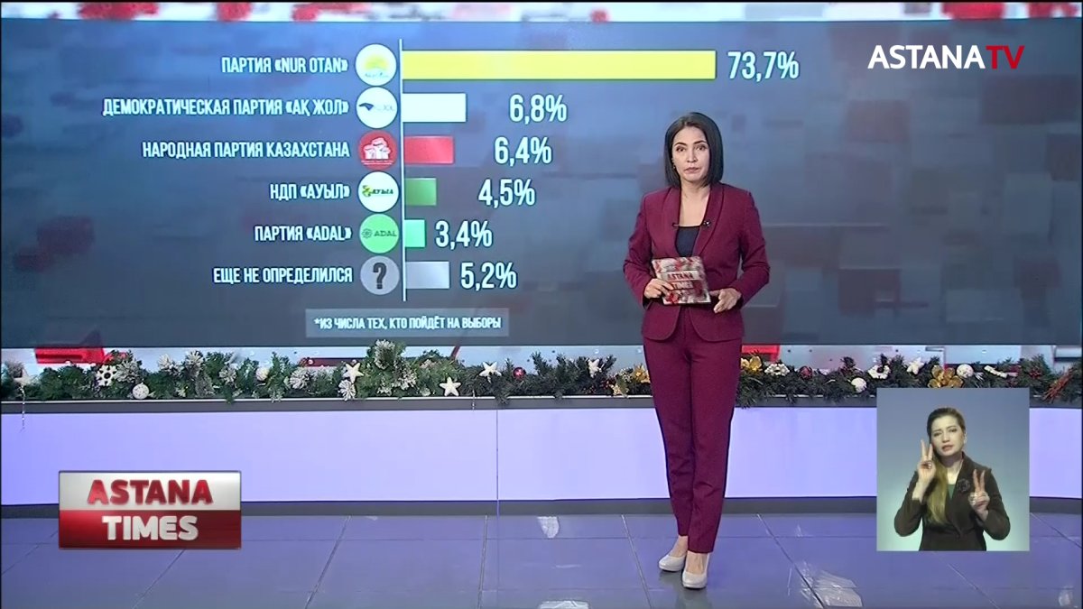 67,4% избирателей готовы пойти на выборы, - фонд «Астана-Зерттеу»