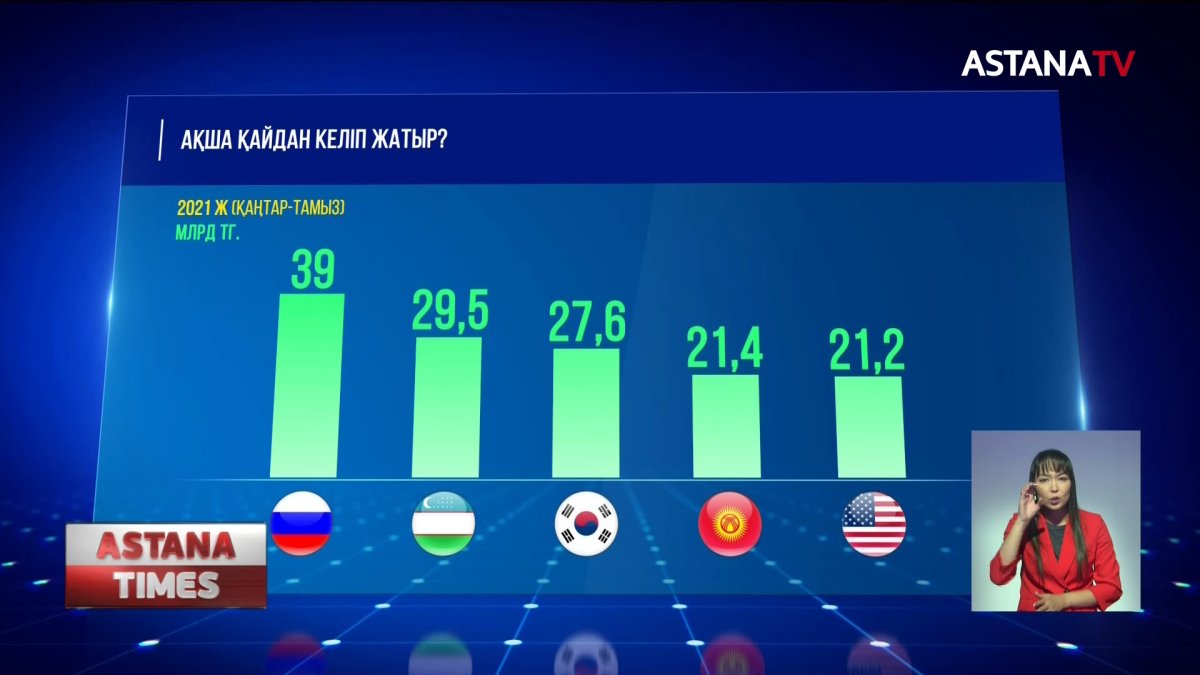 Теңге шекара асып қай елдерге кетіп жатыр?
