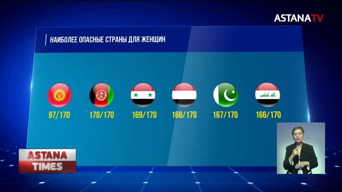 Кыргызстан признали наиболее опасной страной для женщин