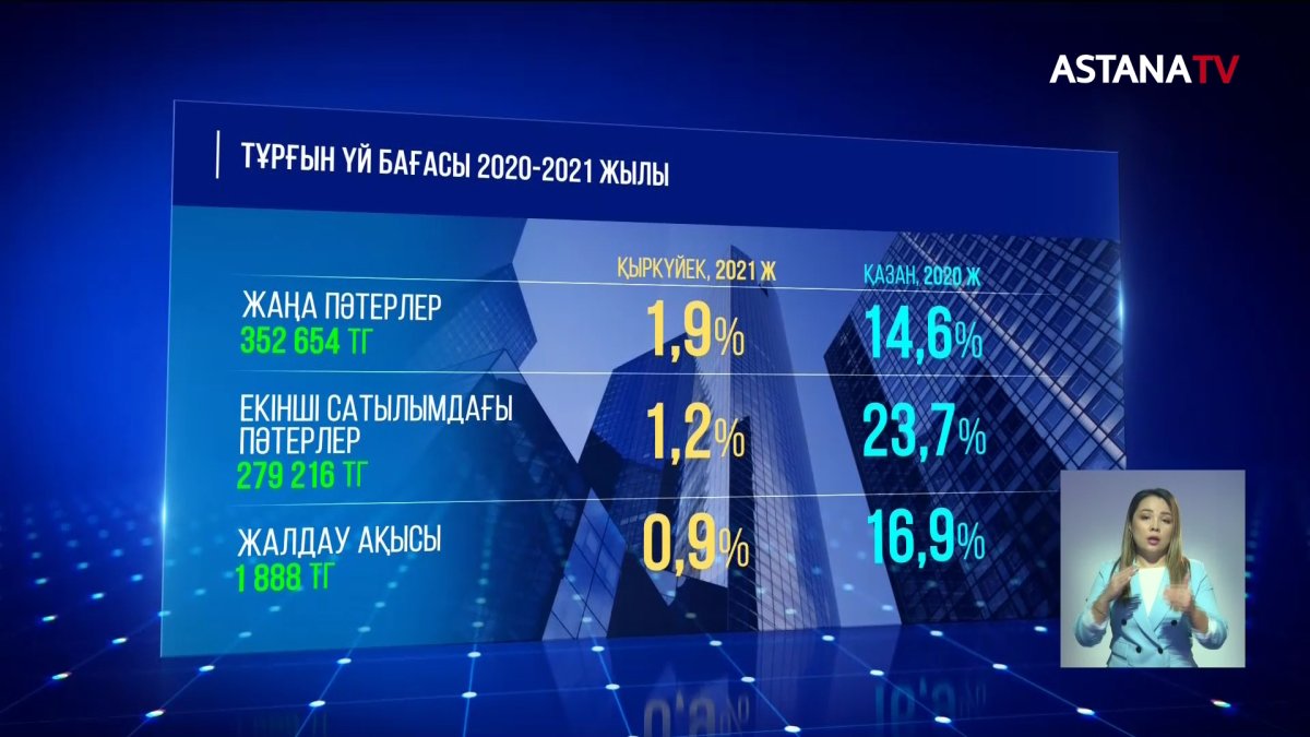 Қазақстанда тұрғын үй бағасы тағы қымбаттады