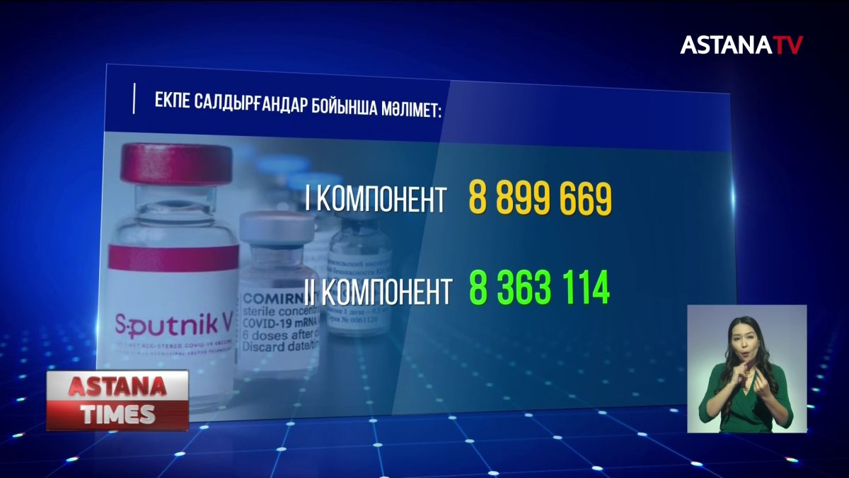 Соңғы тәулікте елімізде коронавирус инфекциясының 379 жағдайы анықталды
