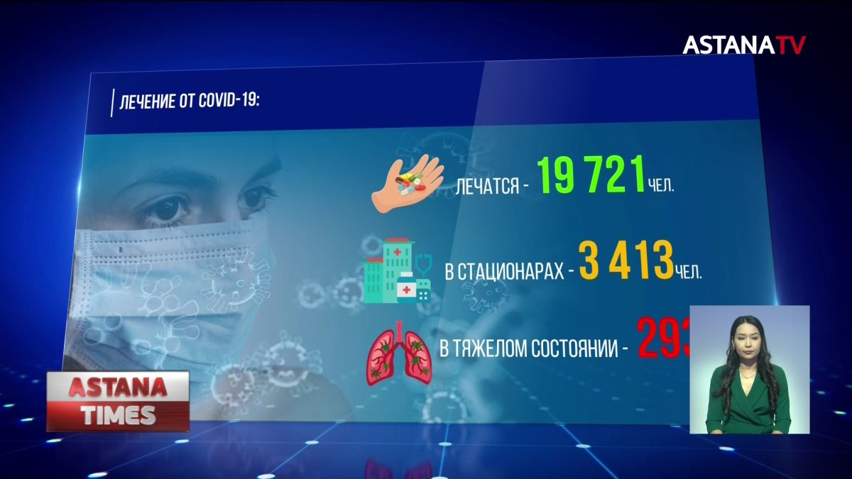 Меньше 400 казахстанцев заразились коронавирусом за последние сутки