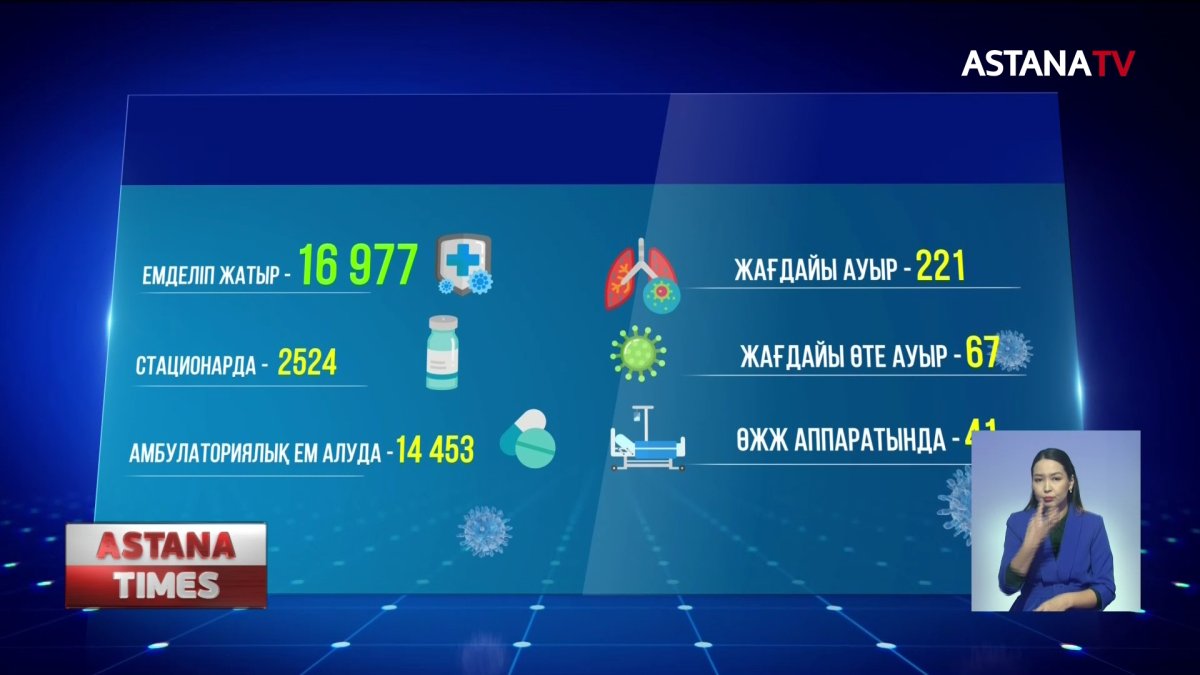 ПТР арқылы 400-ге жуық адамнан короновирус анықталды