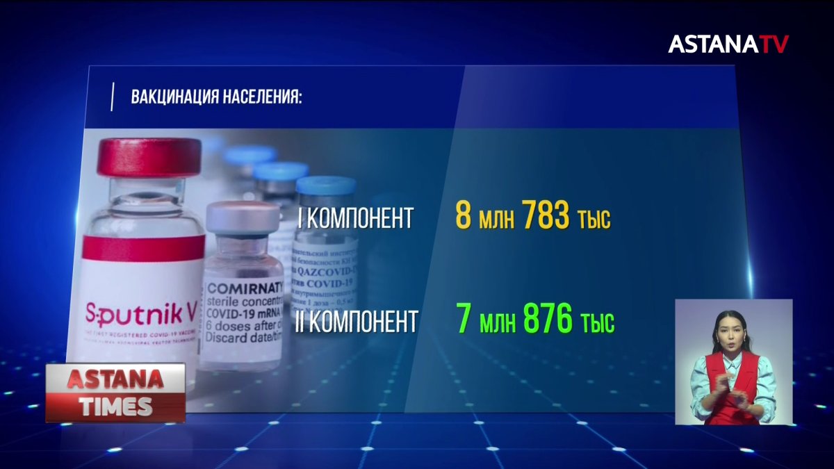 Почти 100 тысяч подростков вакцинировались в Казахстане