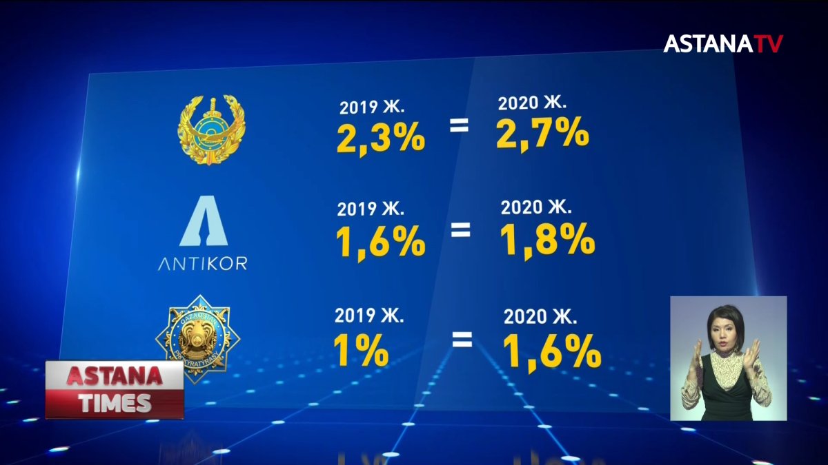 Халықтың құқық қорғау органдарына деген сенімі төмендеген, - сауалнама