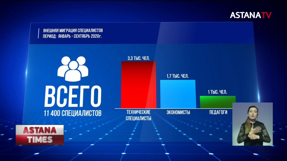 Эксперт объяснил, почему все больше медиков и педагогов покидают Казахстан