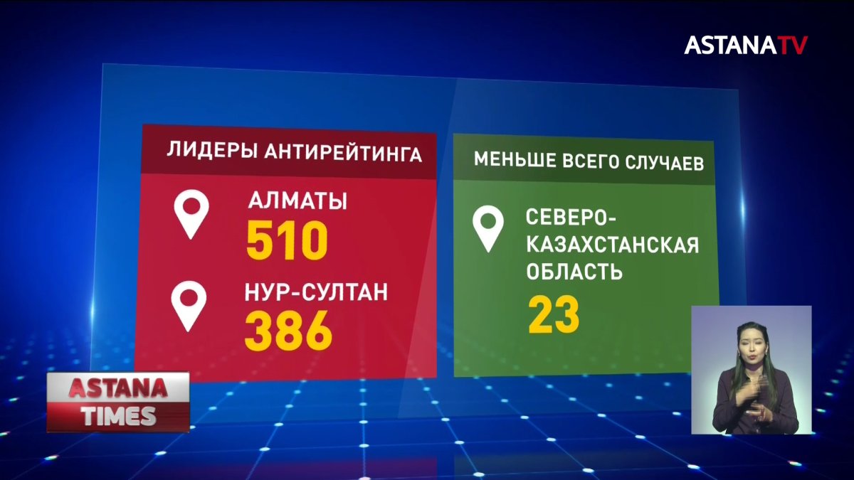19 человек умерли от коронавируса в Казахстане за прошедшие сутки