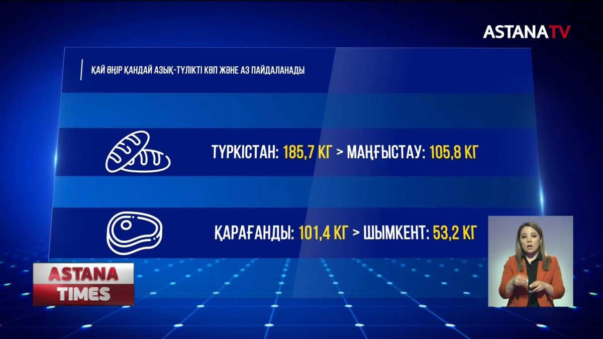 Ауыл халқына қарағанда қалалықтар ет пен сүтті жиі тұтынады