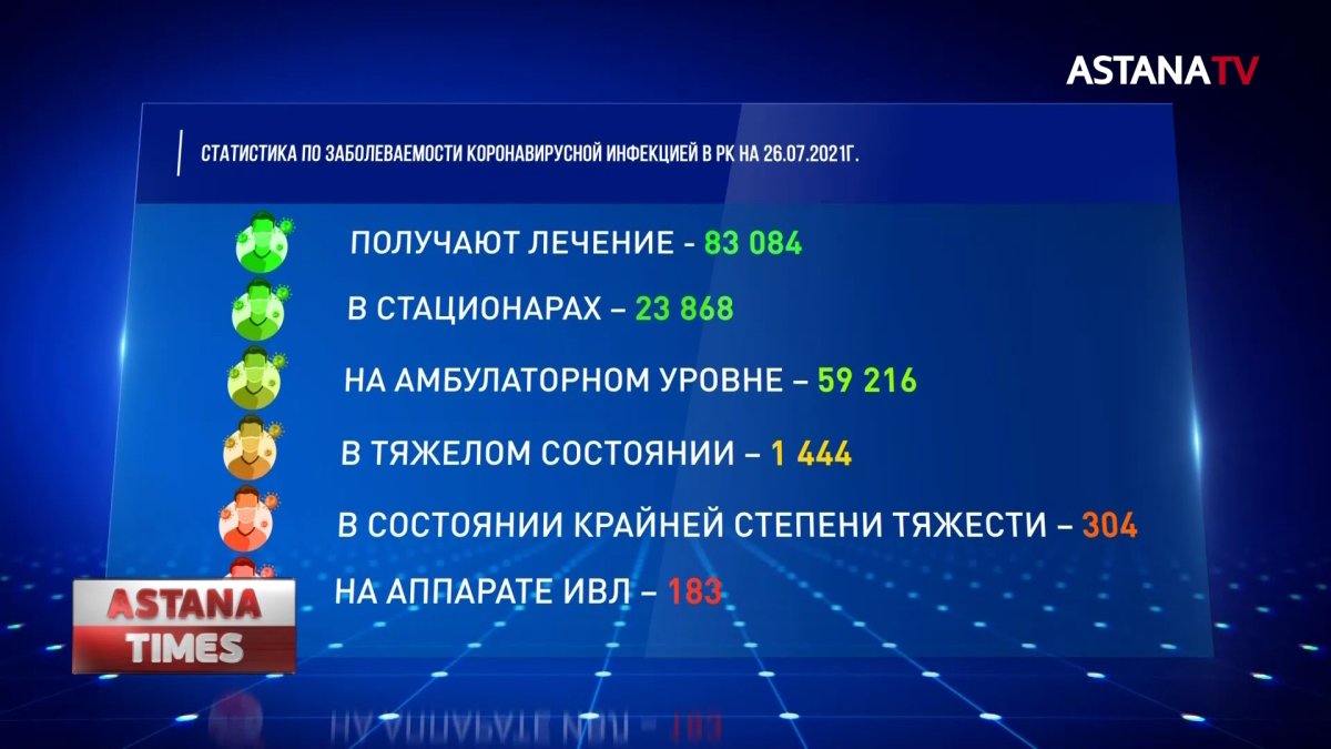 Казахстан попал в топ-10 стран мира по числу заражения коронавирусом