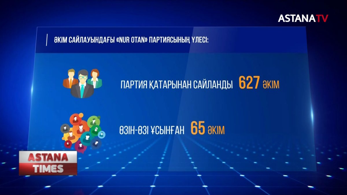 Ауыл әкімдерінің сайлауында «Nur Otan» партиясының үлесі 86 пайыздан асты