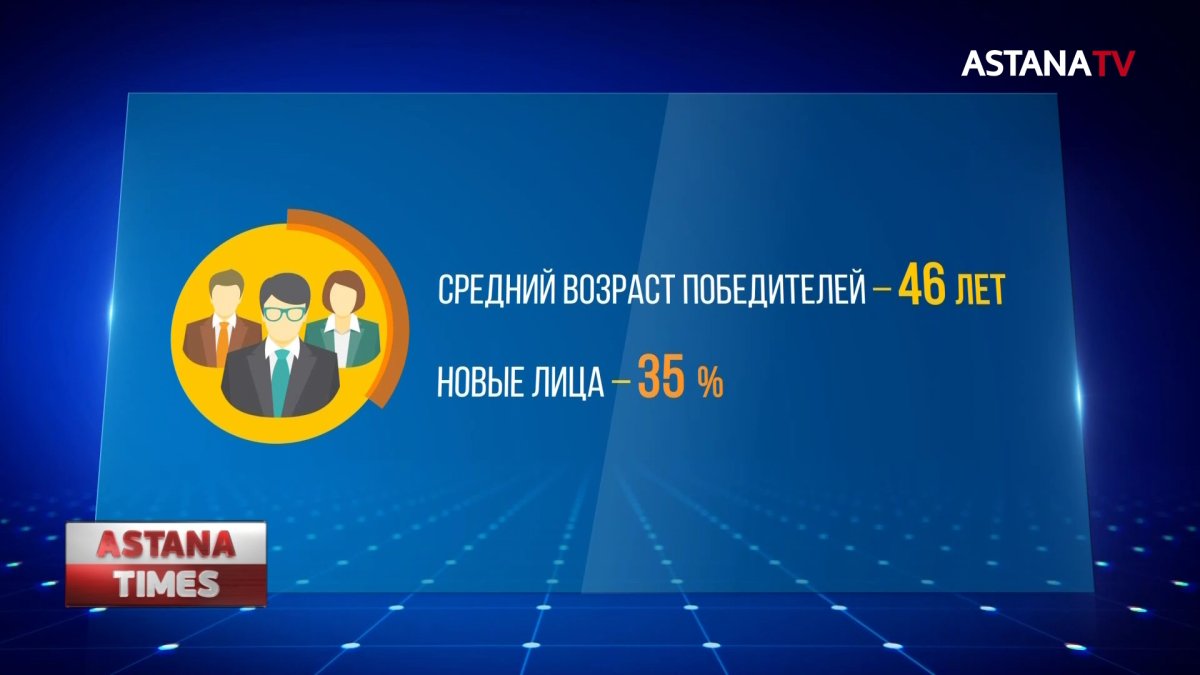 Партия «Nur Otan» победила на выборах сельских акимов