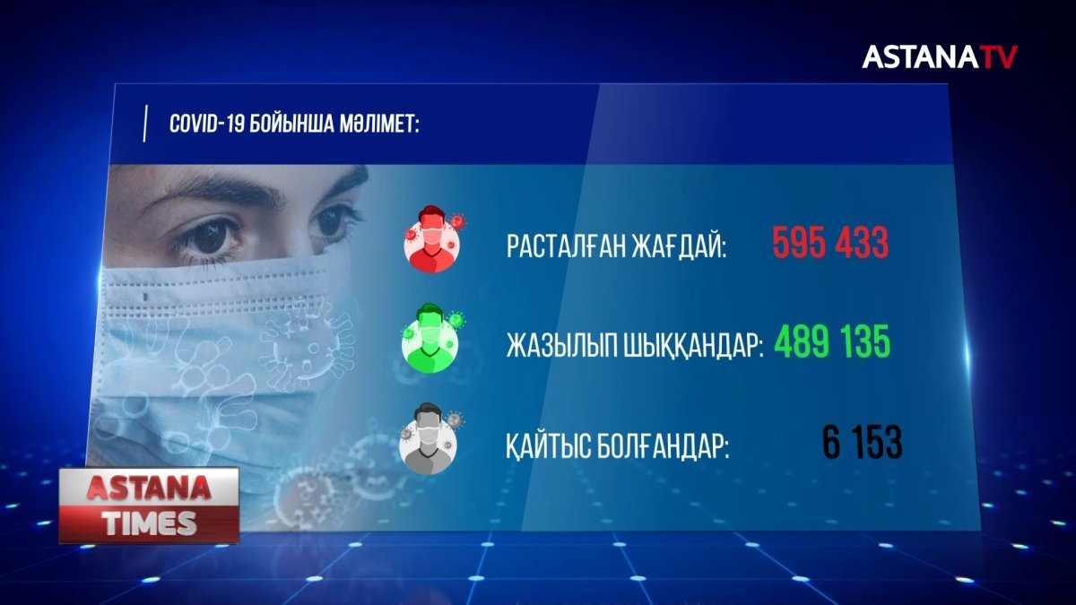 Маңғыстау облысы мен Нұр-Сұлтандағы жансақтау бөлімдері 80% толық, - Цой