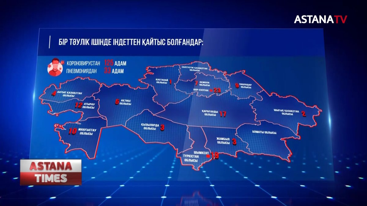 Бір күнде 158 адам коронавирус пен пневмониядан қайтыс болды