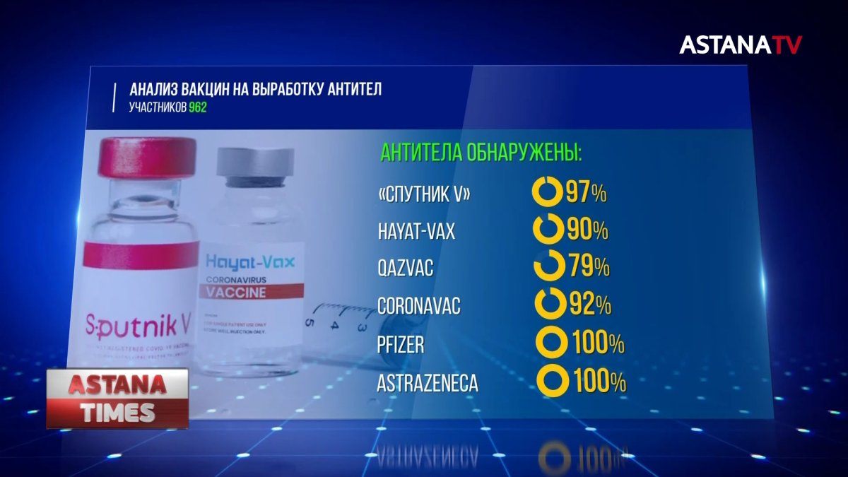 В Казахстане каждый день растёт смертность от коронавируса