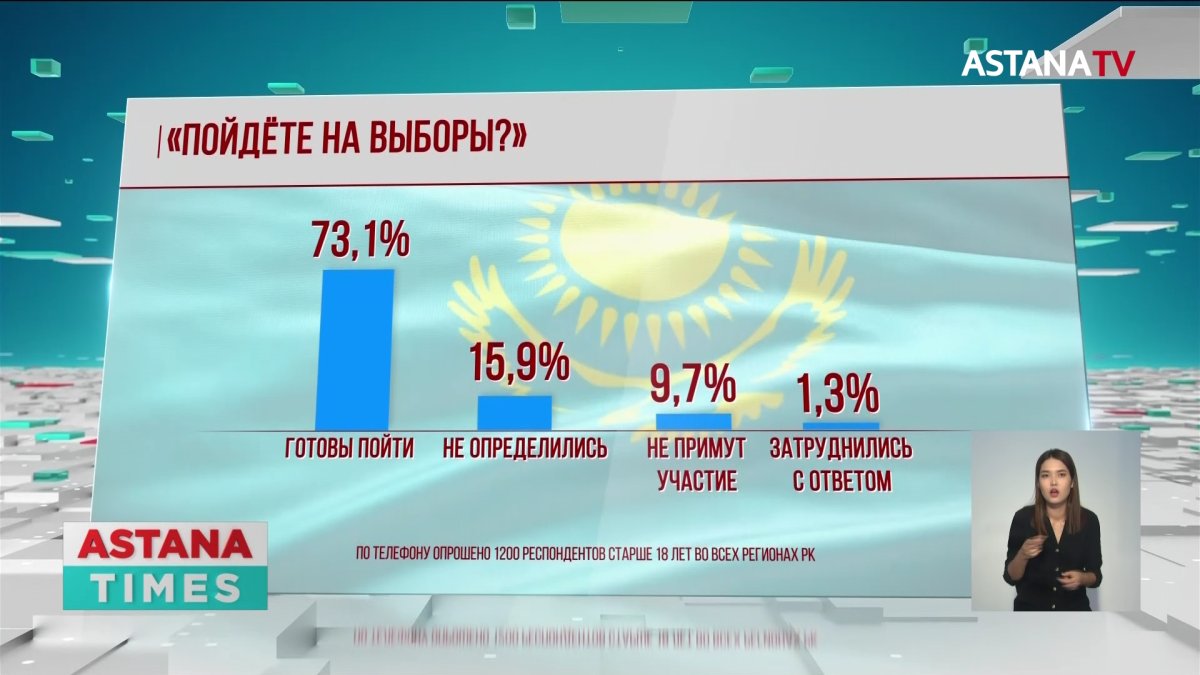 Более 73% респондентов готовы пойти на досрочные президентские выборы, - соцопрос