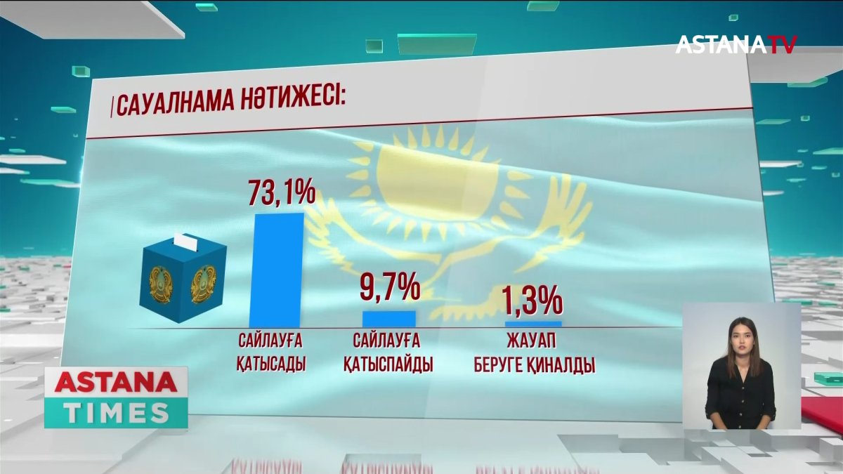 Қазақстандықтардың 76,1% әділ сайлауға сенеді