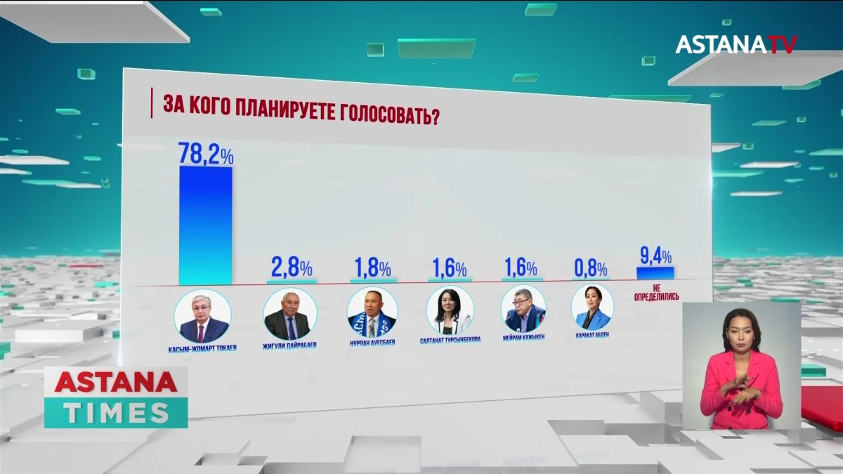 Более 70% респондентов готовы пойти на президентские выборы, – соцопрос
