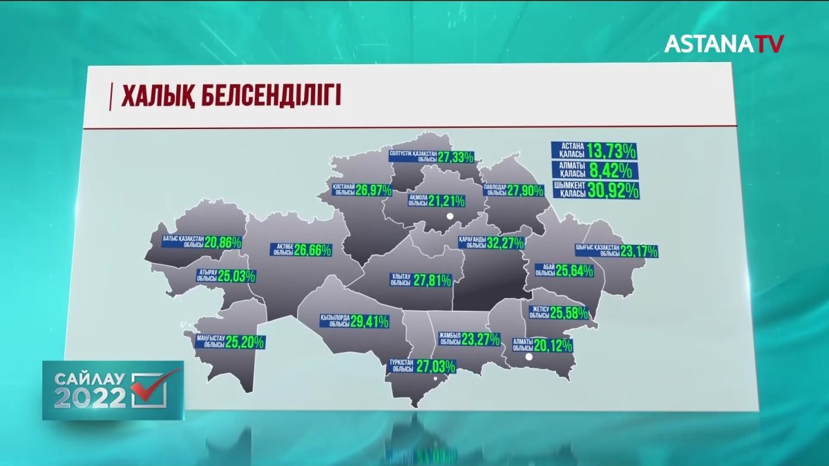 Дауыс берушілердің 23,37 проценті таңдау жасады