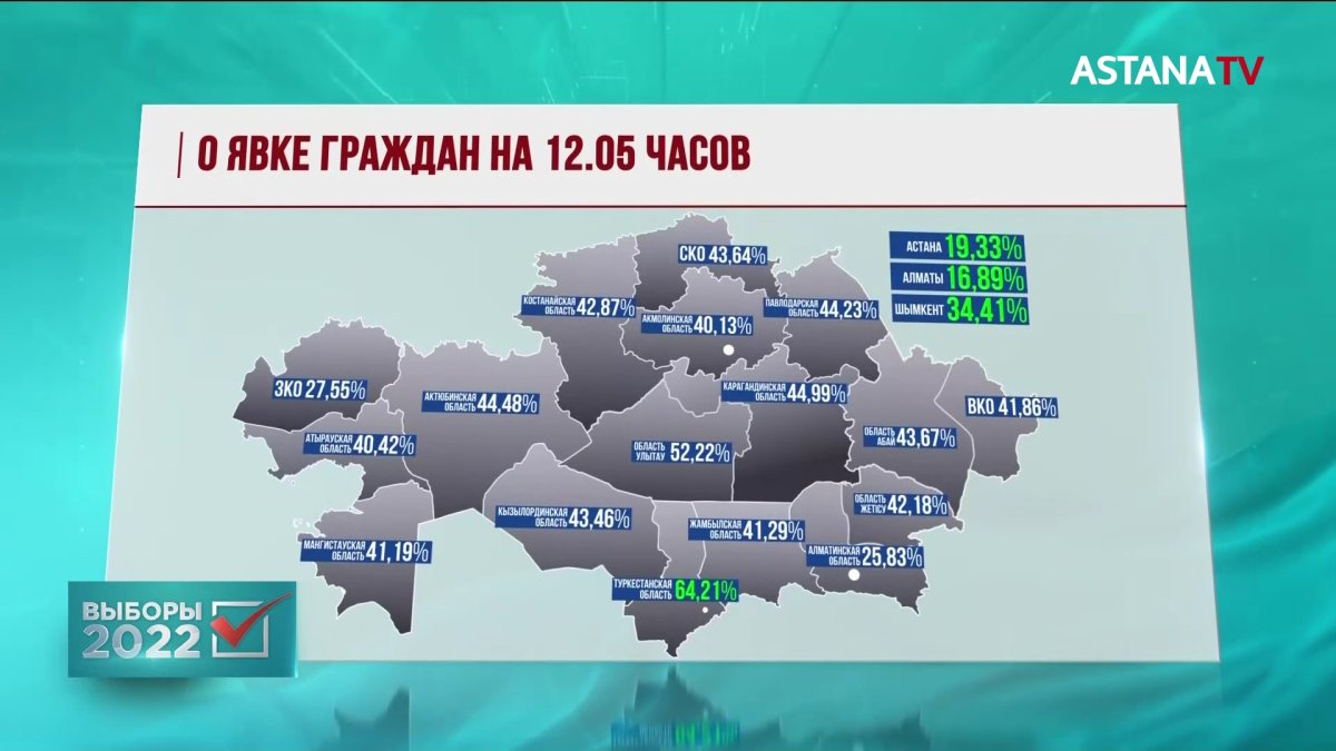 6,1 миллиона казахстанцев отдали свои голоса на президентских выборах