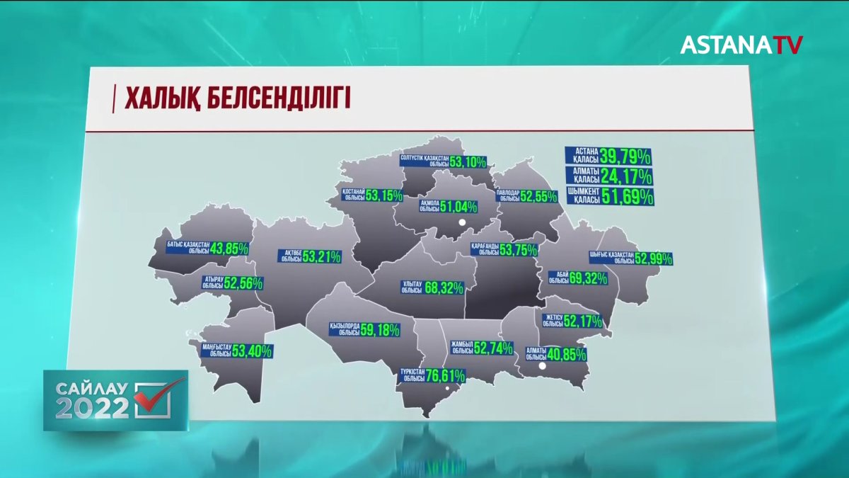 Дауыс берушілердің 51,16 проценті таңдау жасады