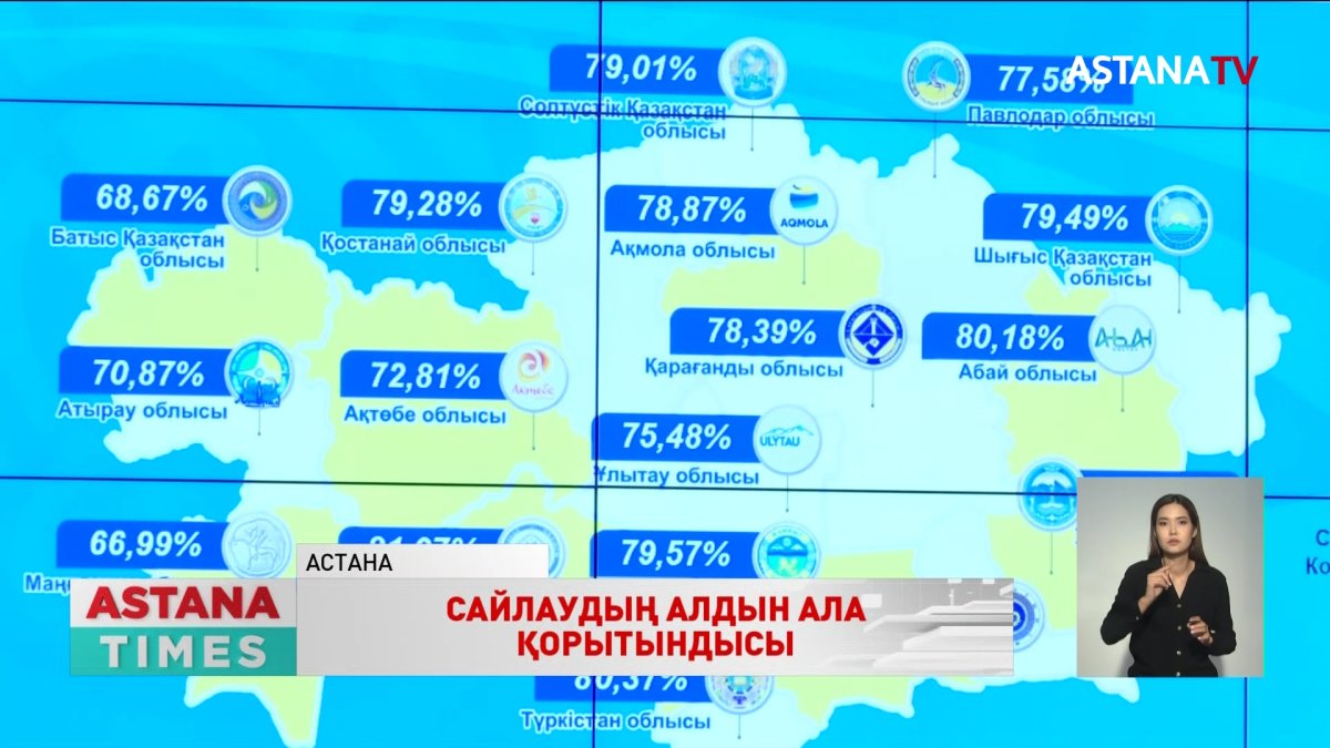 Президент сайлауының алдын ала қорытындысы жарияланды