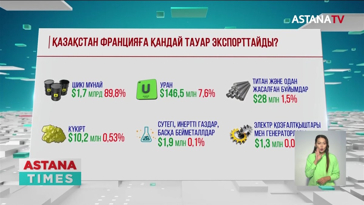 Франция Қазақстанға 17 миллиард доллар инвестиция құйды