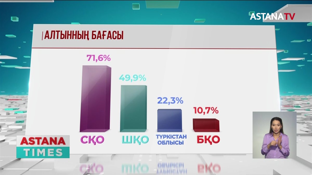 Алтын бағасы 38% қымбаттады