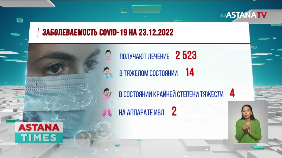 Более 270 новых случаев заражения COVID-19 выявили в Казахстане за последние сутки
