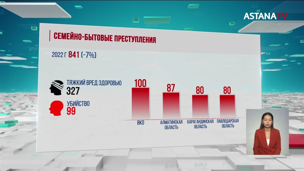 Около сотни жертв домашнего насилия погибли от рук семейных дебоширов в Казахстане