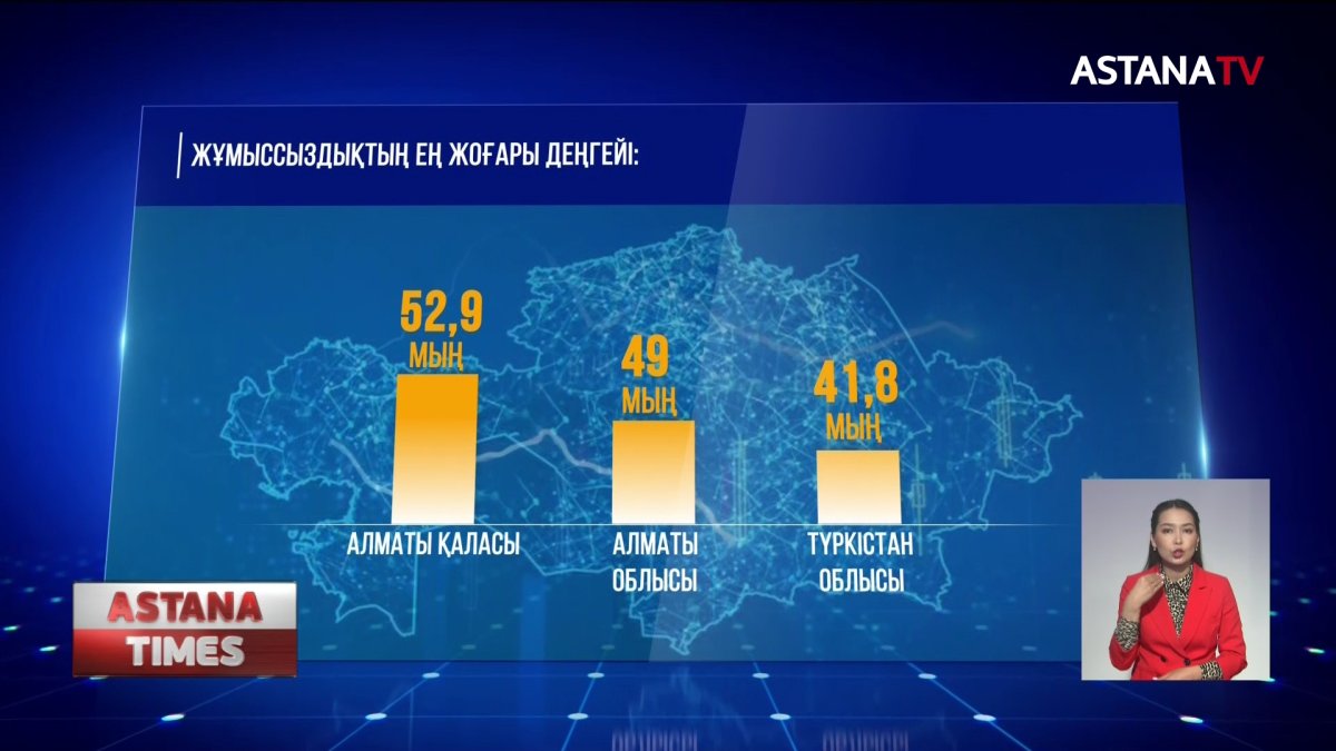 Елімізде әрбір бесінші жұмыссыз адам Алматы қаласында тұрады