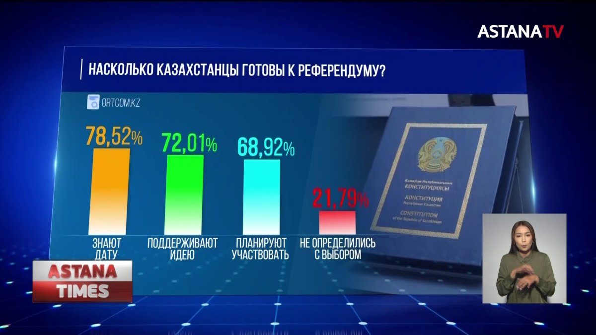 Больше 72% казахстанцев поддерживают идею проведения референдума