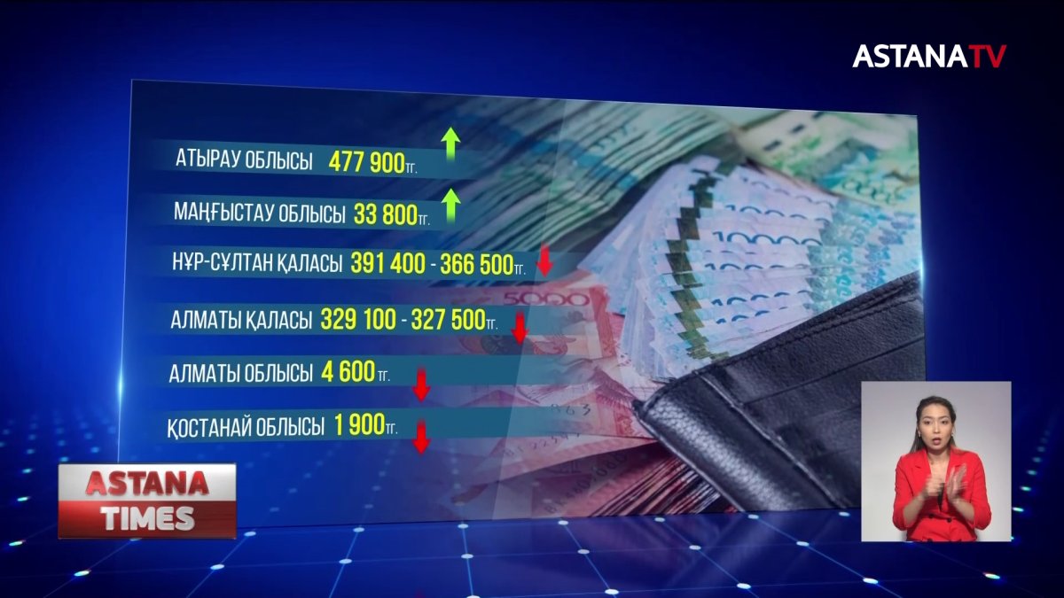 Қазақстанда орташа жалақы 285 433 теңгеге дейін өсті