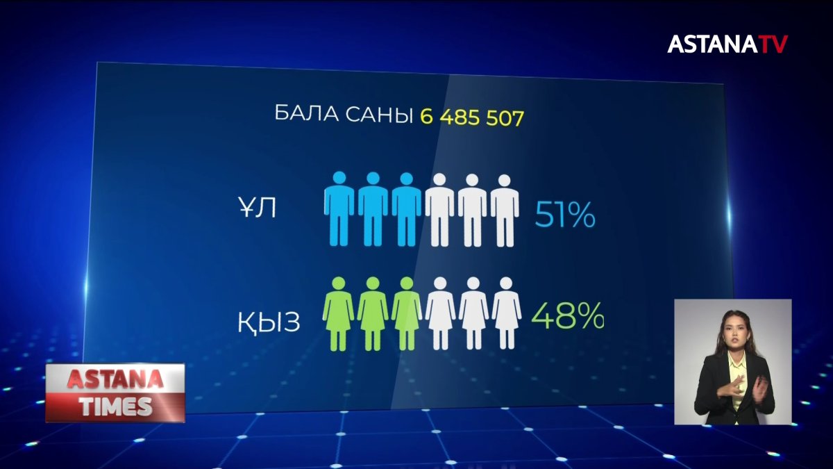Елімізде 7 млн-ға жуық бала бар