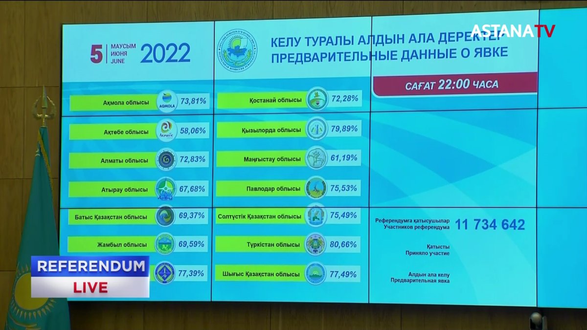 ОСК алғашқы нәтижелері