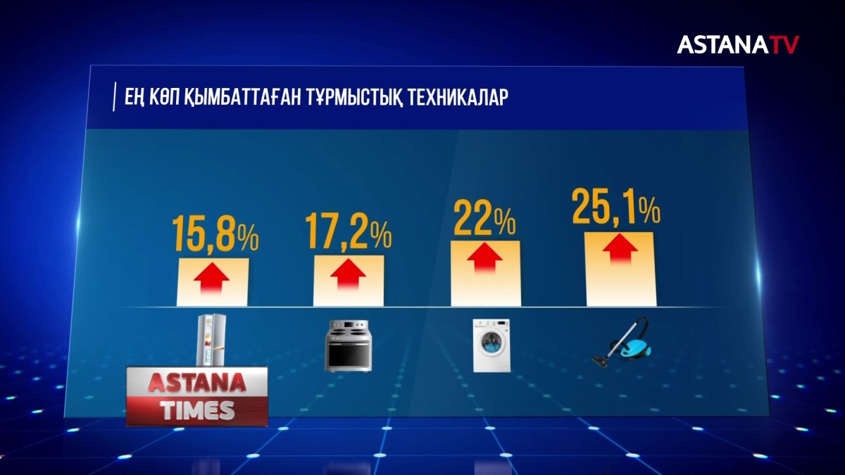 Қазақстанда тұрмыстық техника бір жылда 18 % қымбаттады