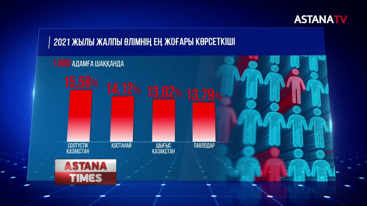 Елімізде өлім-жітім көбейген