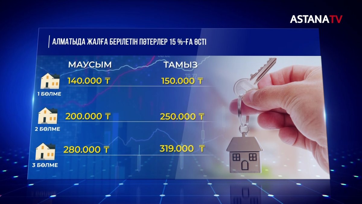 Алматыда пәтер жалдау құны жарты миллион теңгеге дейін барады